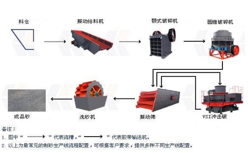 制砂生產(chǎn)線設(shè)備如何降低成本，提高產(chǎn)量？